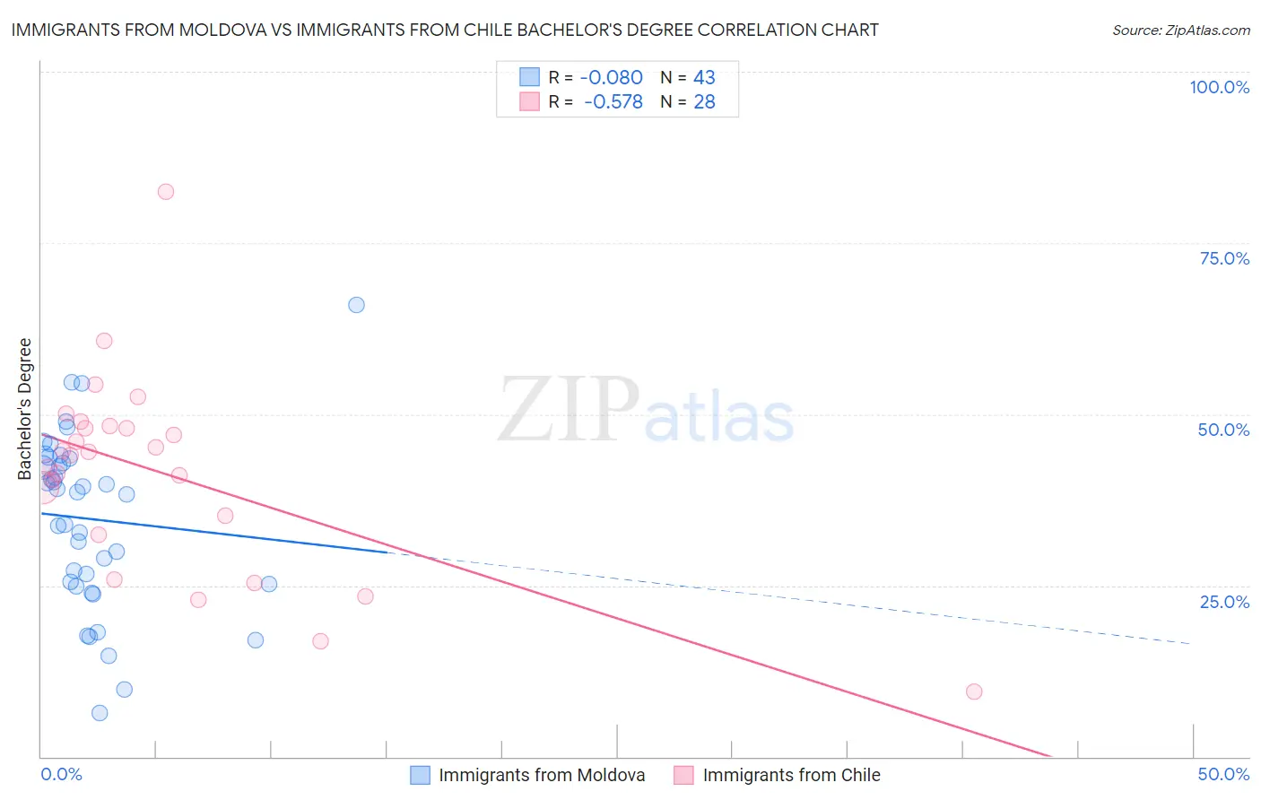 Immigrants from Moldova vs Immigrants from Chile Bachelor's Degree