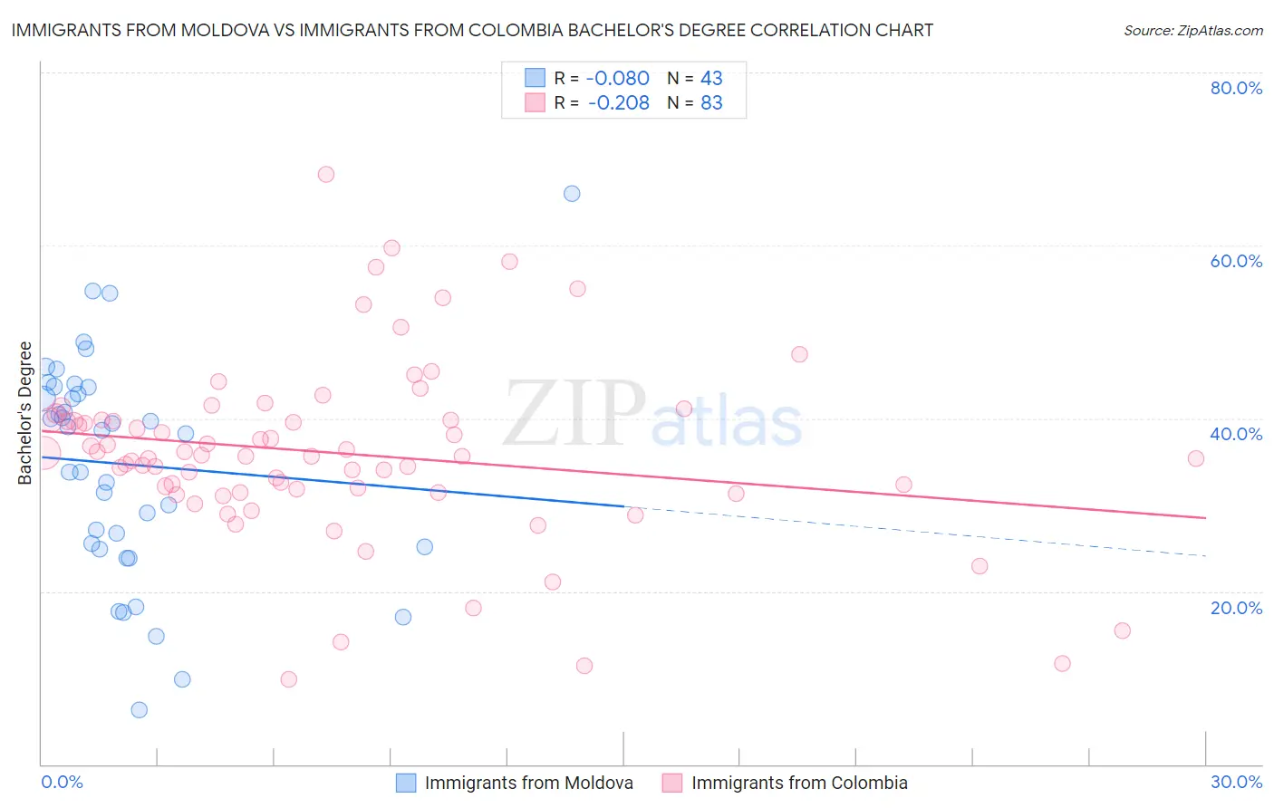 Immigrants from Moldova vs Immigrants from Colombia Bachelor's Degree