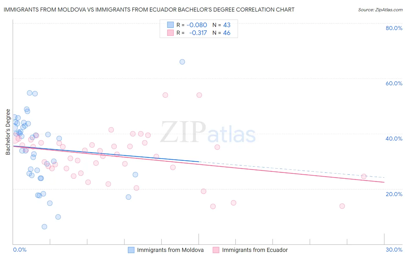 Immigrants from Moldova vs Immigrants from Ecuador Bachelor's Degree