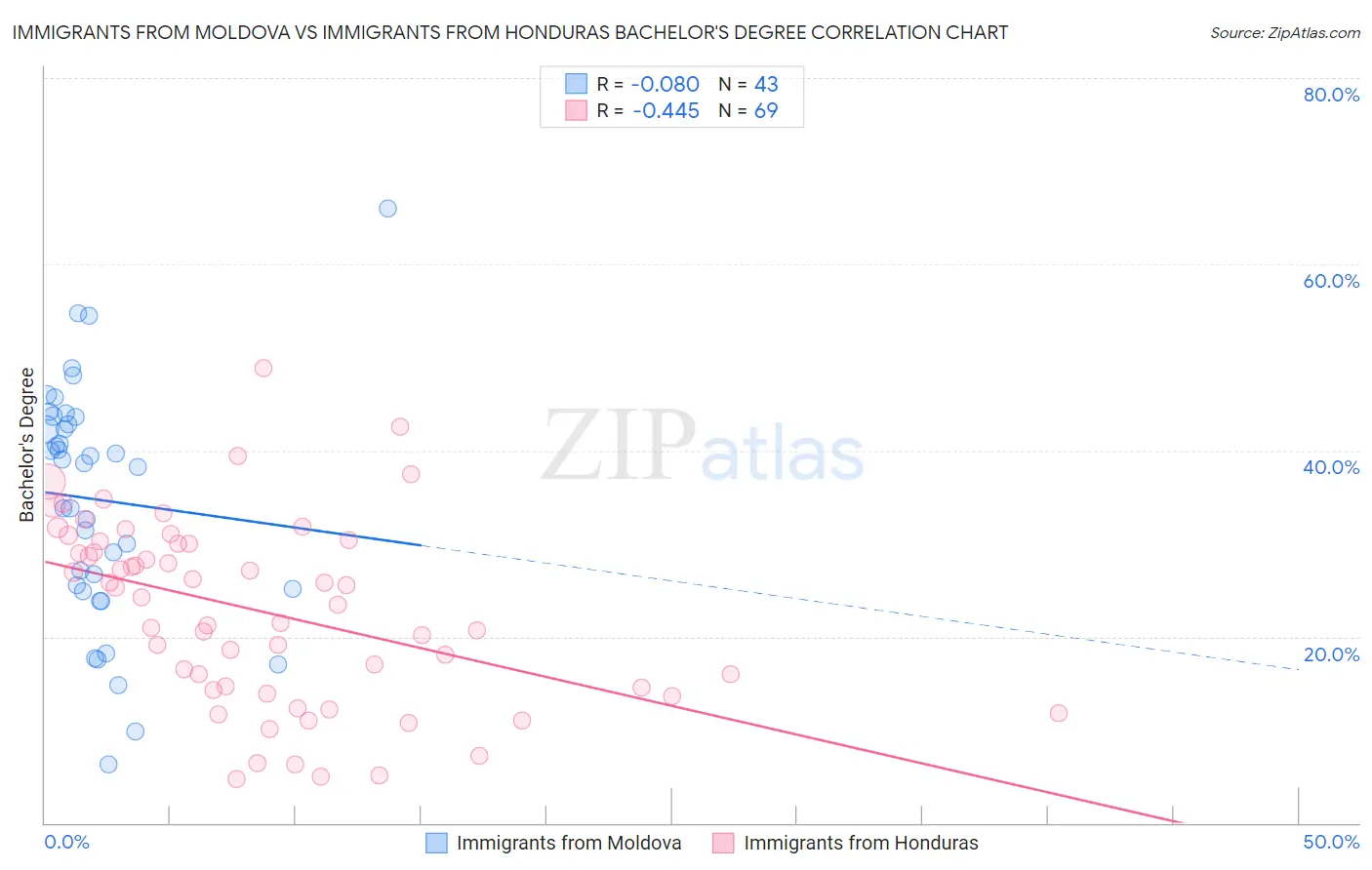 Immigrants from Moldova vs Immigrants from Honduras Bachelor's Degree