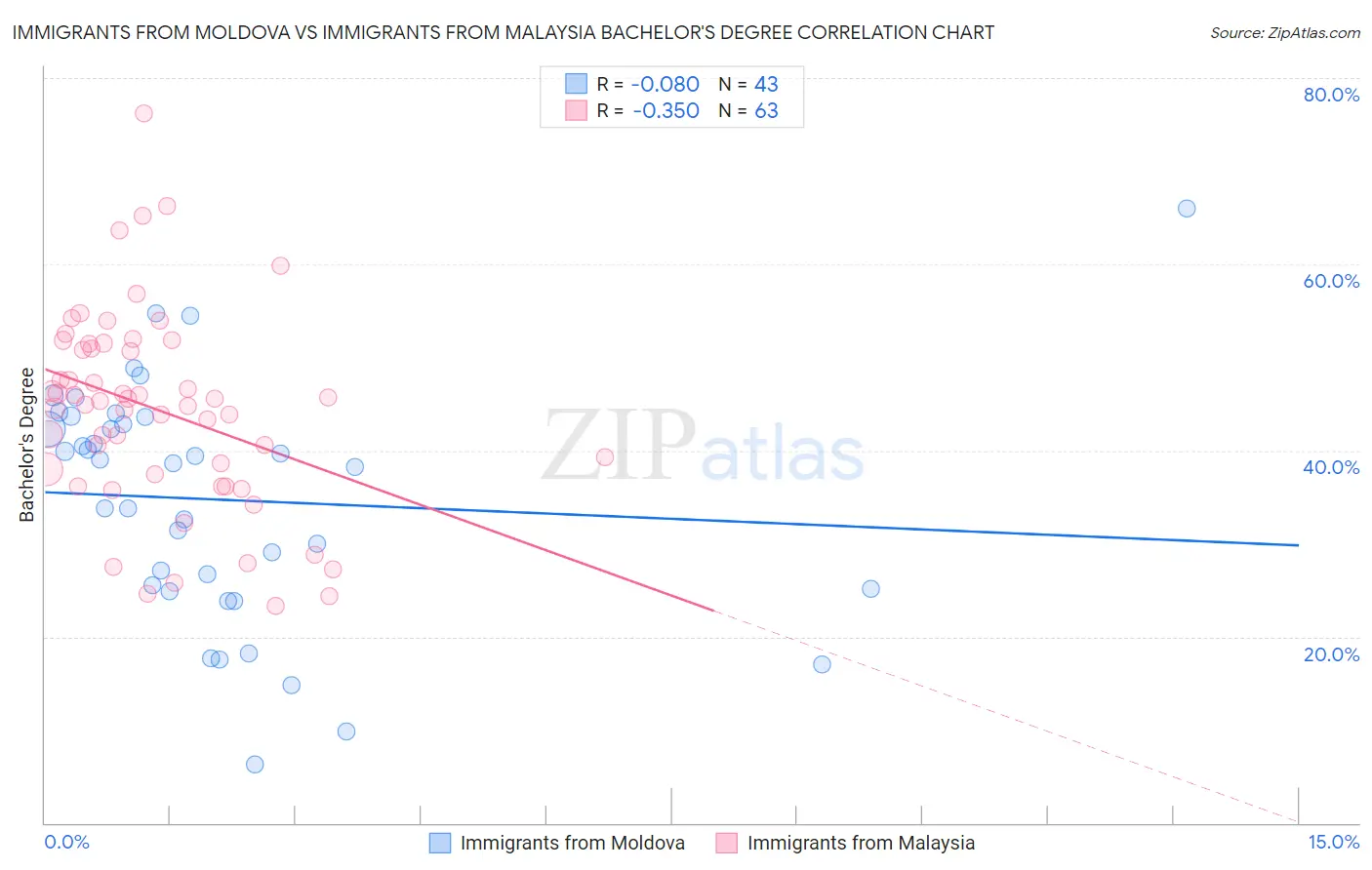 Immigrants from Moldova vs Immigrants from Malaysia Bachelor's Degree