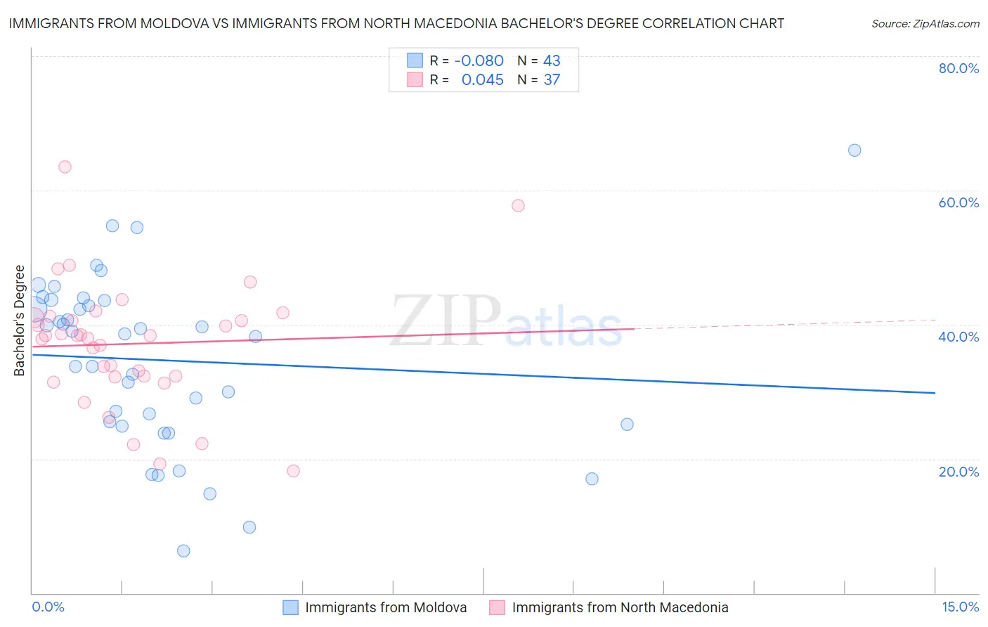 Immigrants from Moldova vs Immigrants from North Macedonia Bachelor's Degree
