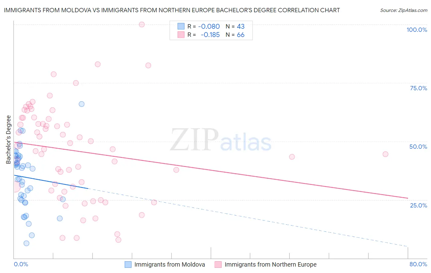 Immigrants from Moldova vs Immigrants from Northern Europe Bachelor's Degree