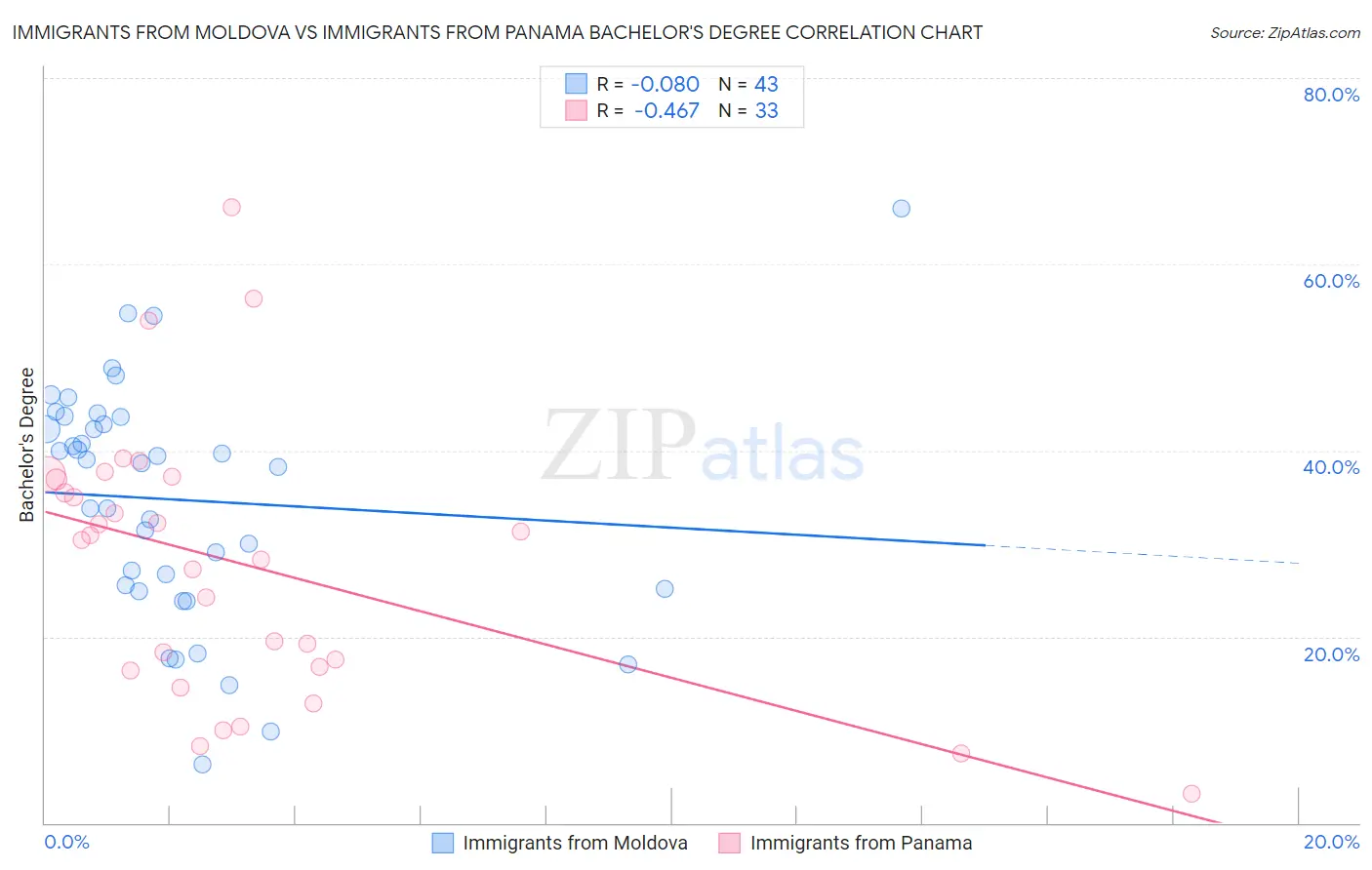 Immigrants from Moldova vs Immigrants from Panama Bachelor's Degree