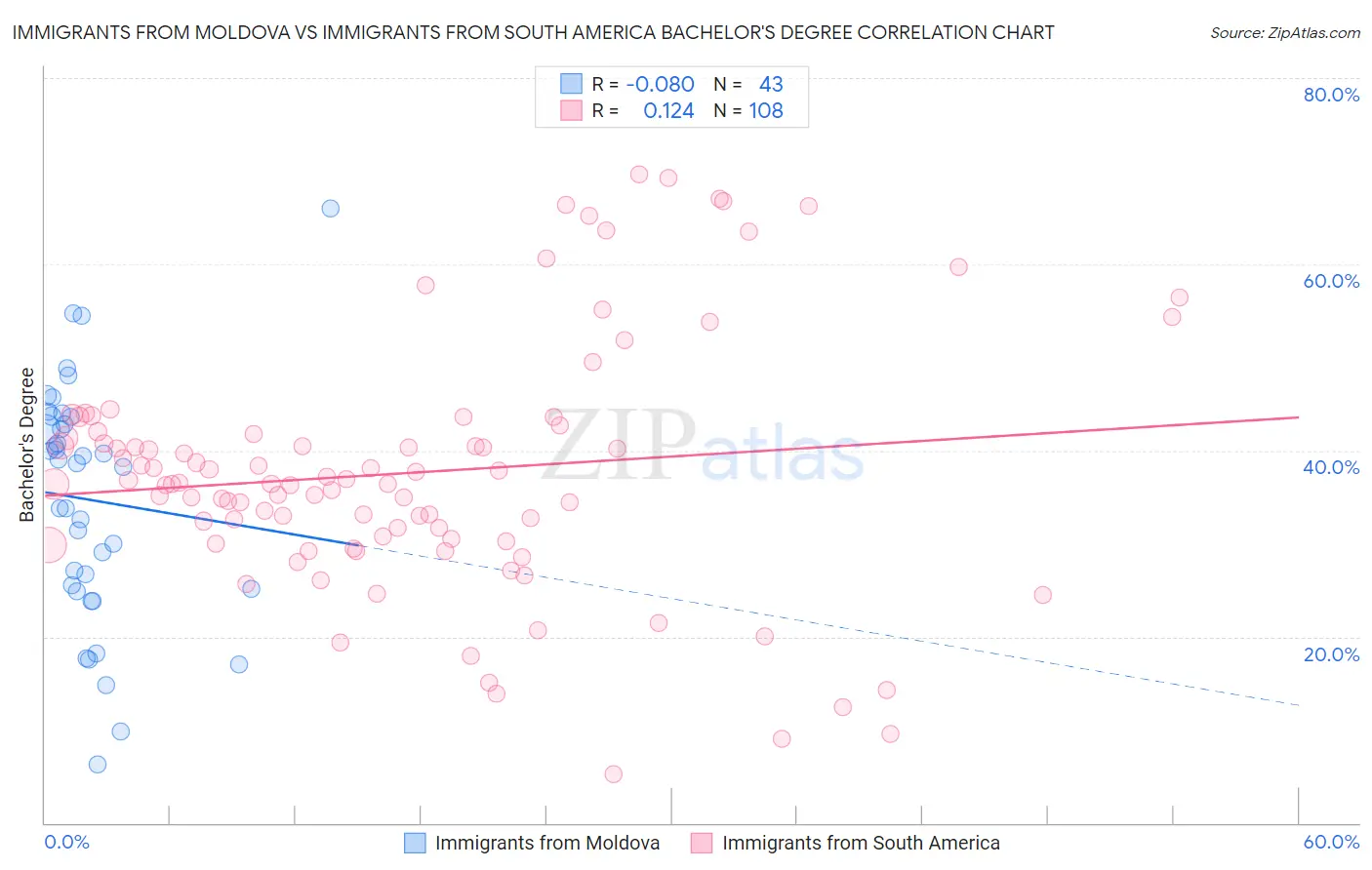 Immigrants from Moldova vs Immigrants from South America Bachelor's Degree