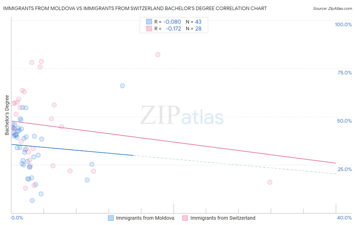 Immigrants from Moldova vs Immigrants from Switzerland Bachelor's Degree