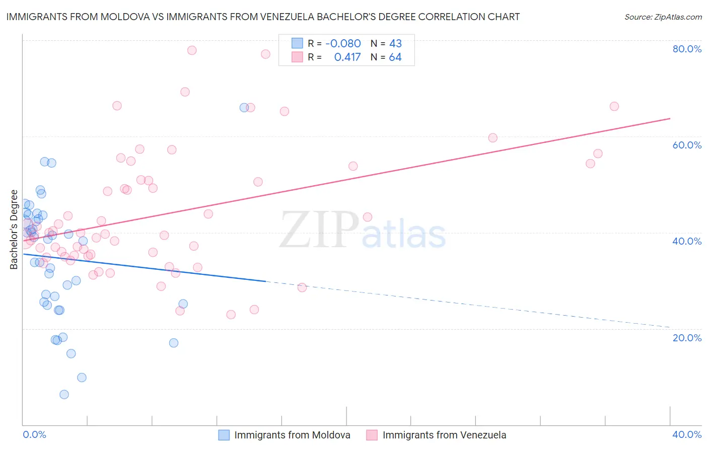 Immigrants from Moldova vs Immigrants from Venezuela Bachelor's Degree