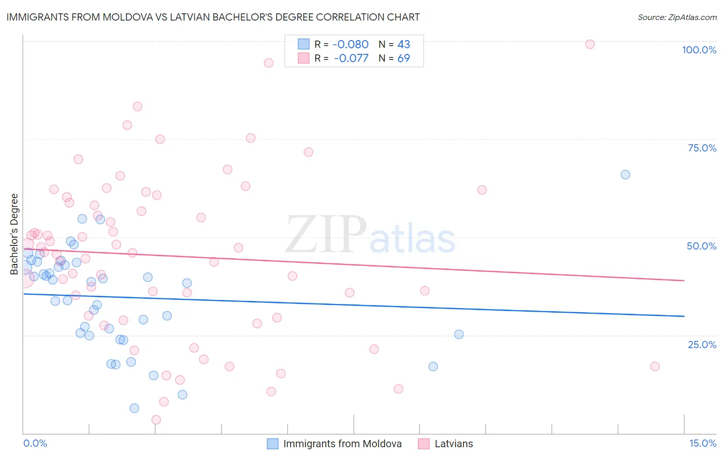 Immigrants from Moldova vs Latvian Bachelor's Degree