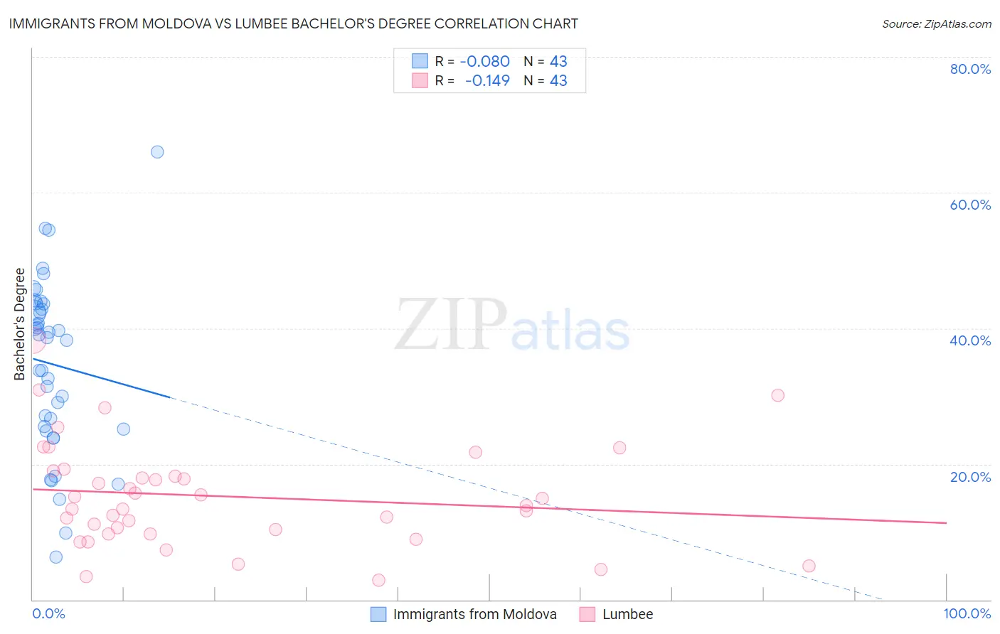 Immigrants from Moldova vs Lumbee Bachelor's Degree