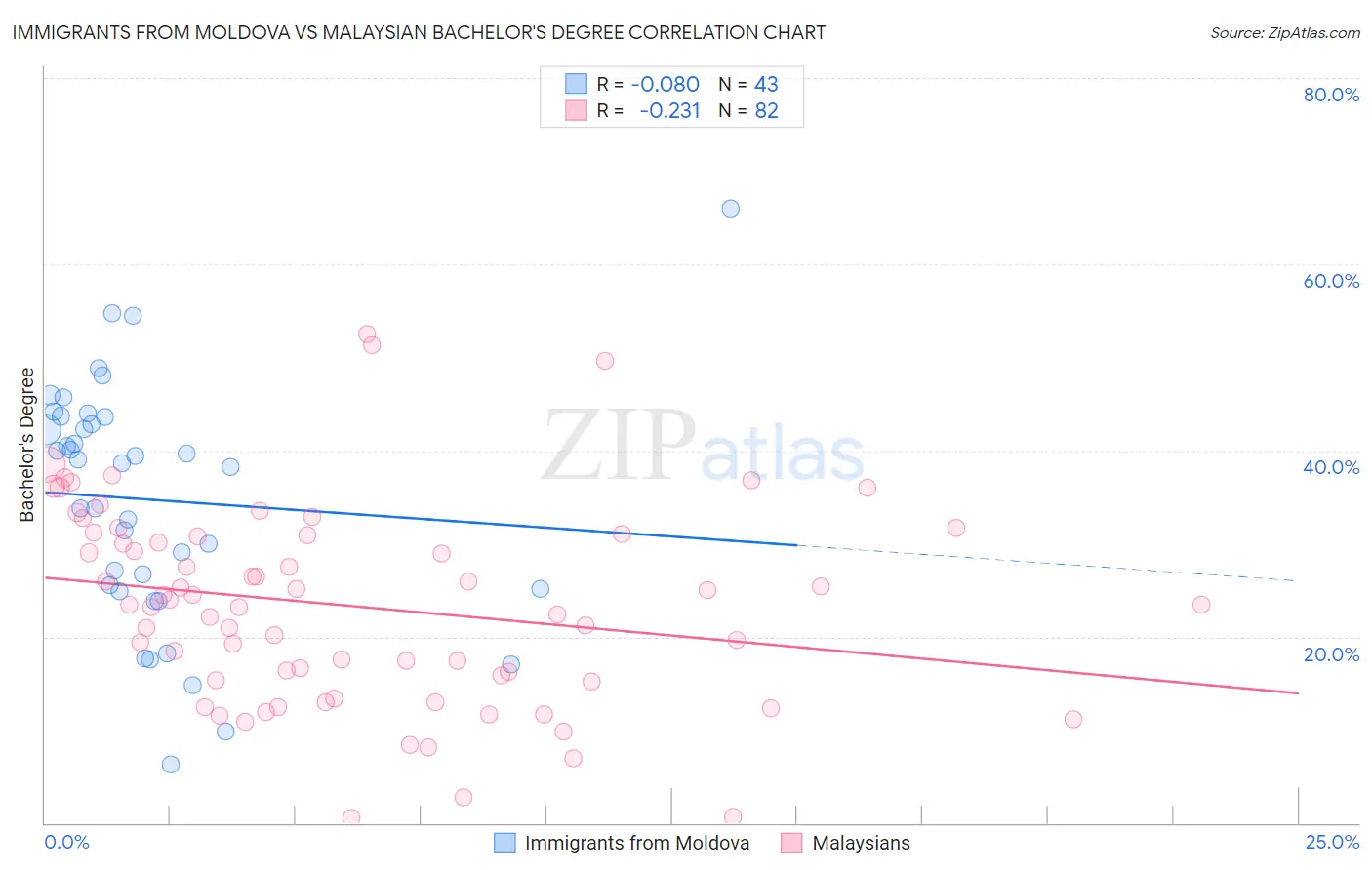 Immigrants from Moldova vs Malaysian Bachelor's Degree