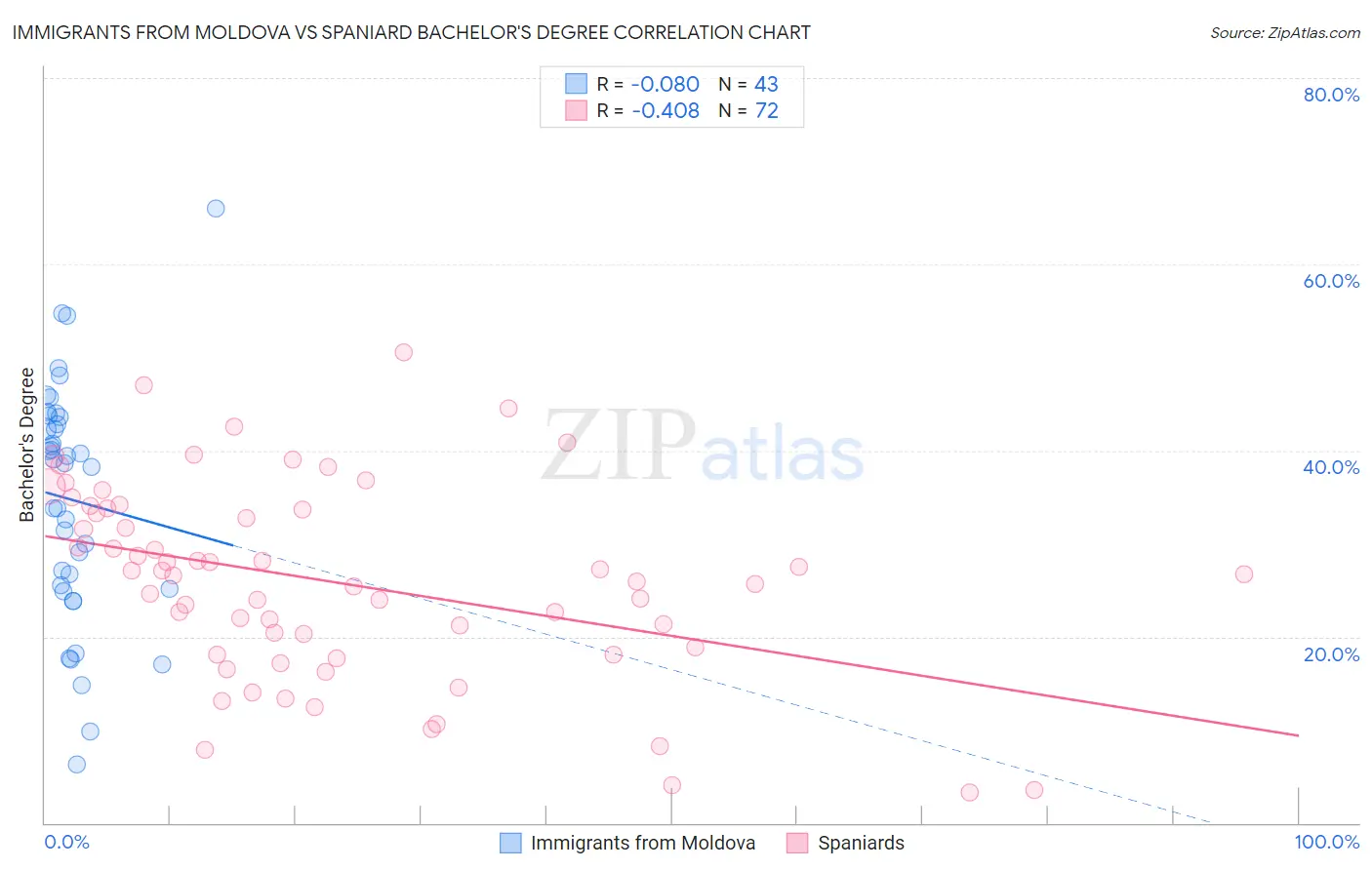 Immigrants from Moldova vs Spaniard Bachelor's Degree