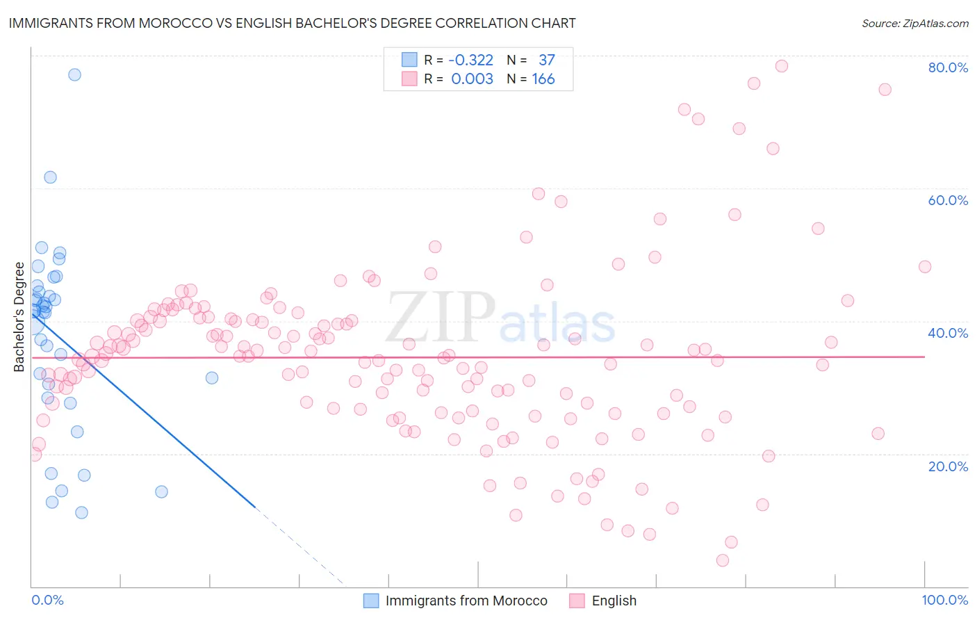 Immigrants from Morocco vs English Bachelor's Degree