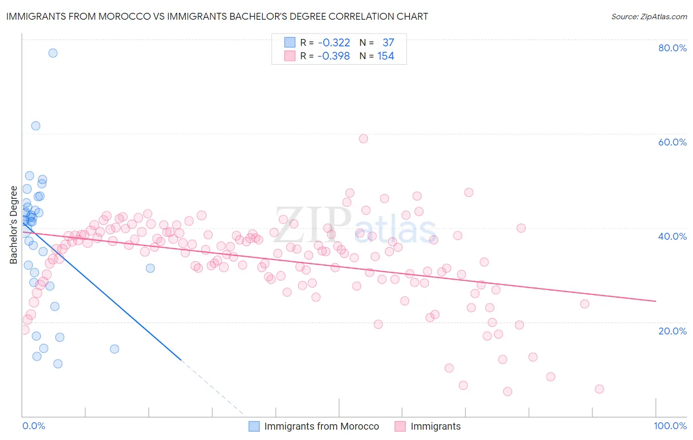 Immigrants from Morocco vs Immigrants Bachelor's Degree