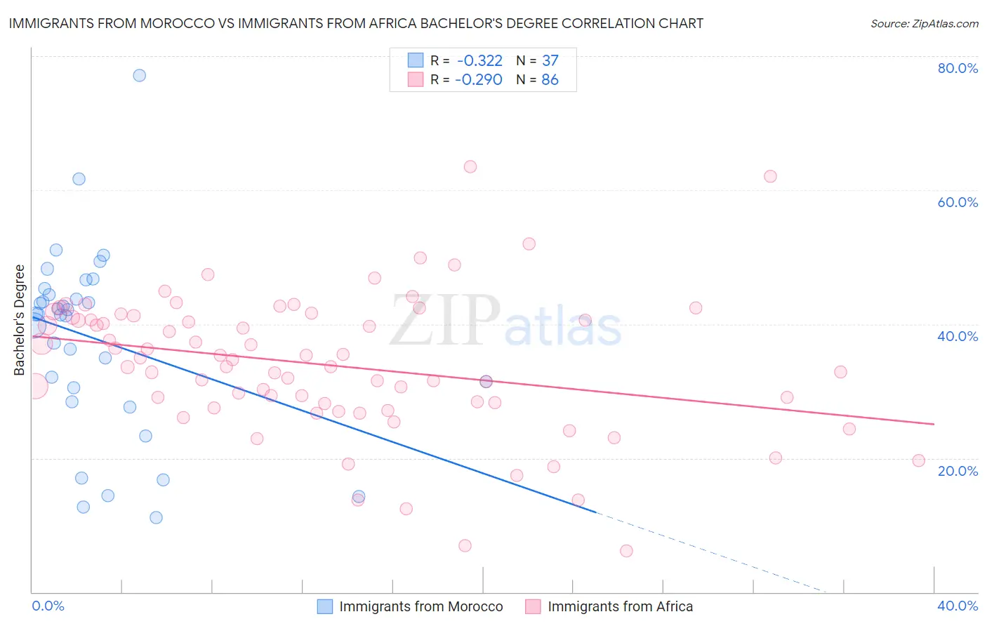 Immigrants from Morocco vs Immigrants from Africa Bachelor's Degree