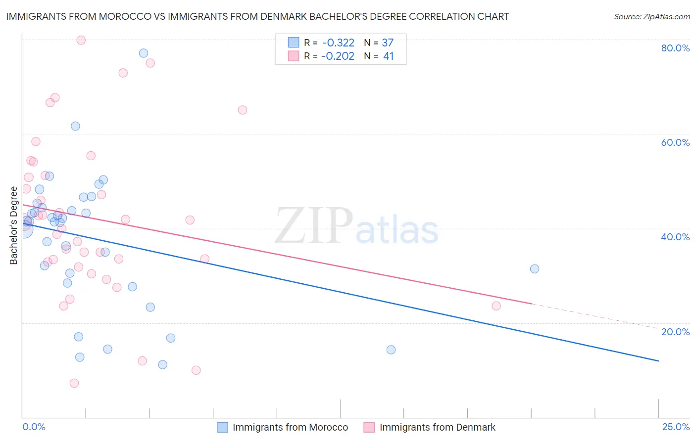 Immigrants from Morocco vs Immigrants from Denmark Bachelor's Degree