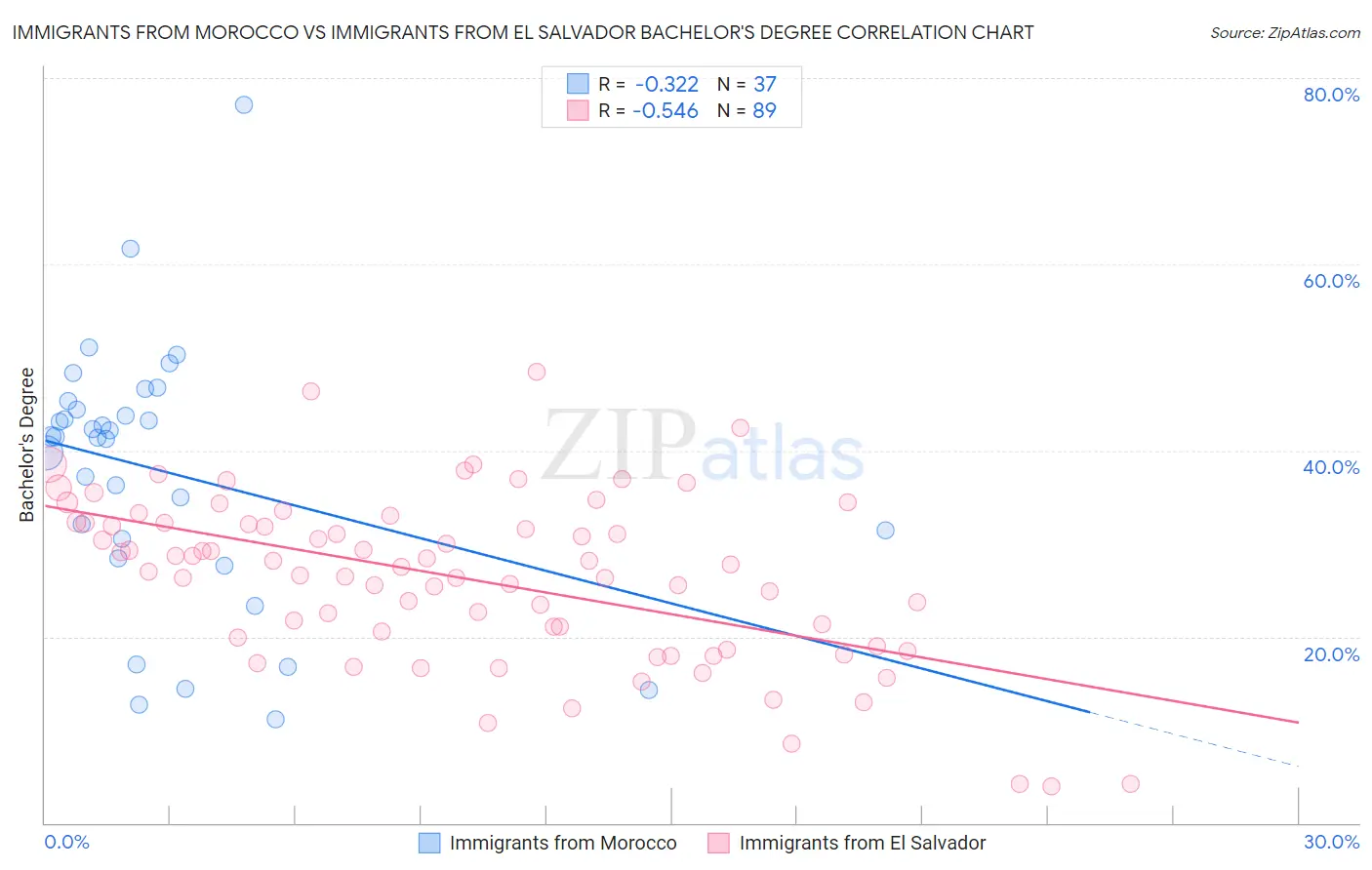 Immigrants from Morocco vs Immigrants from El Salvador Bachelor's Degree