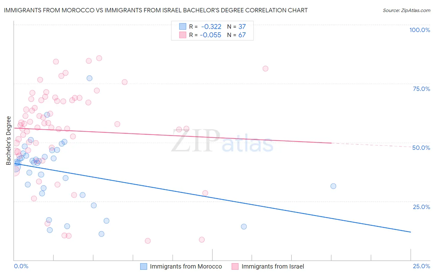 Immigrants from Morocco vs Immigrants from Israel Bachelor's Degree