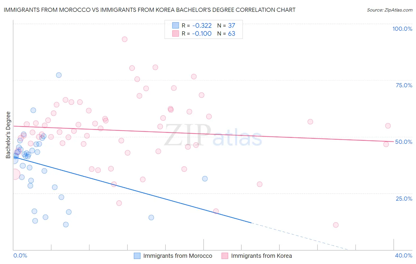 Immigrants from Morocco vs Immigrants from Korea Bachelor's Degree