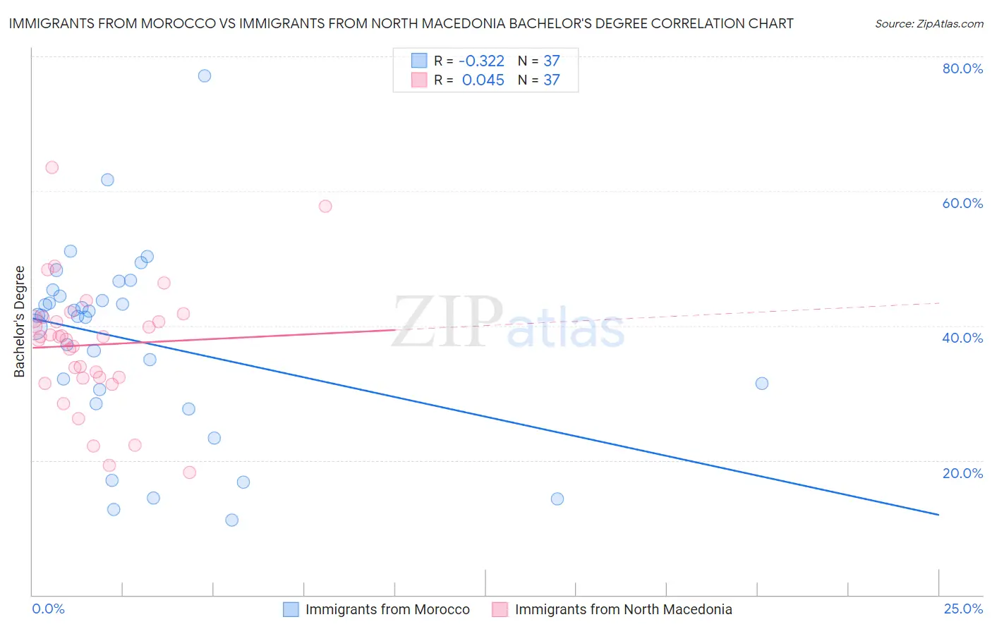 Immigrants from Morocco vs Immigrants from North Macedonia Bachelor's Degree