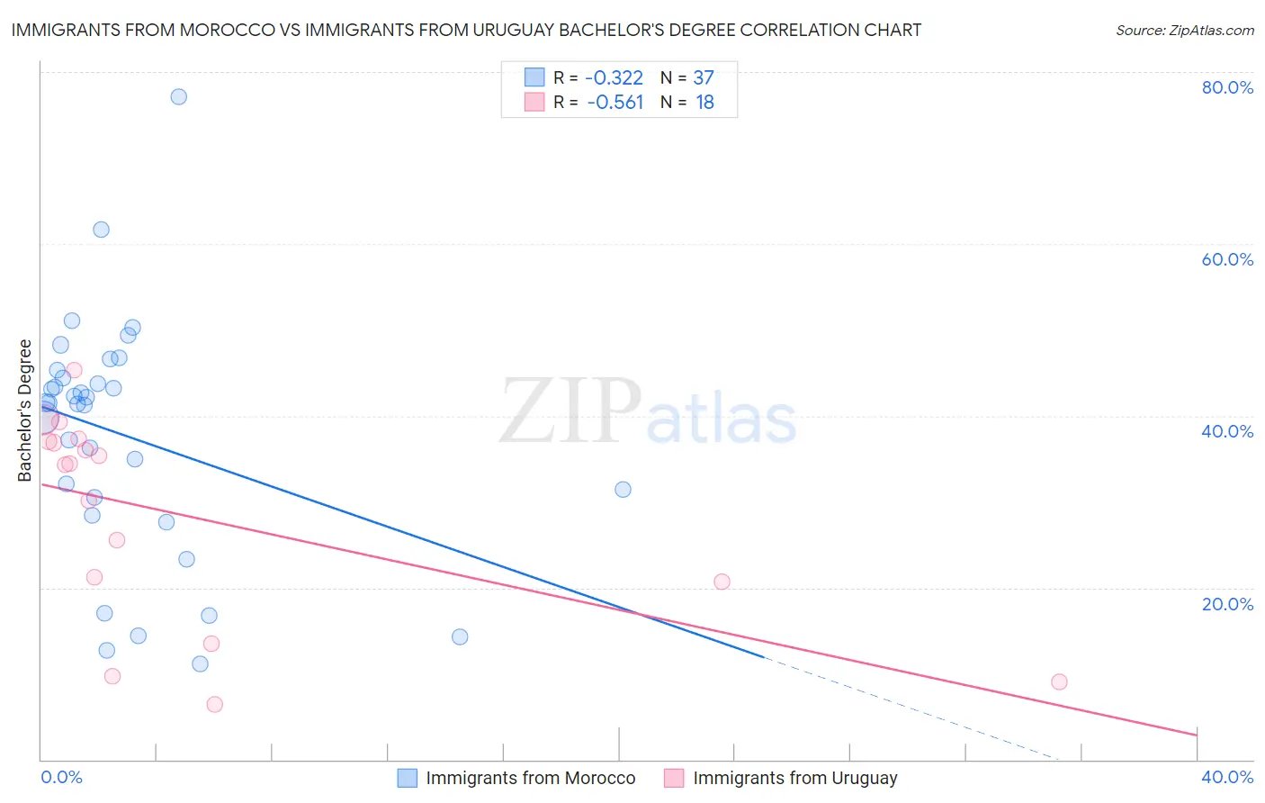 Immigrants from Morocco vs Immigrants from Uruguay Bachelor's Degree