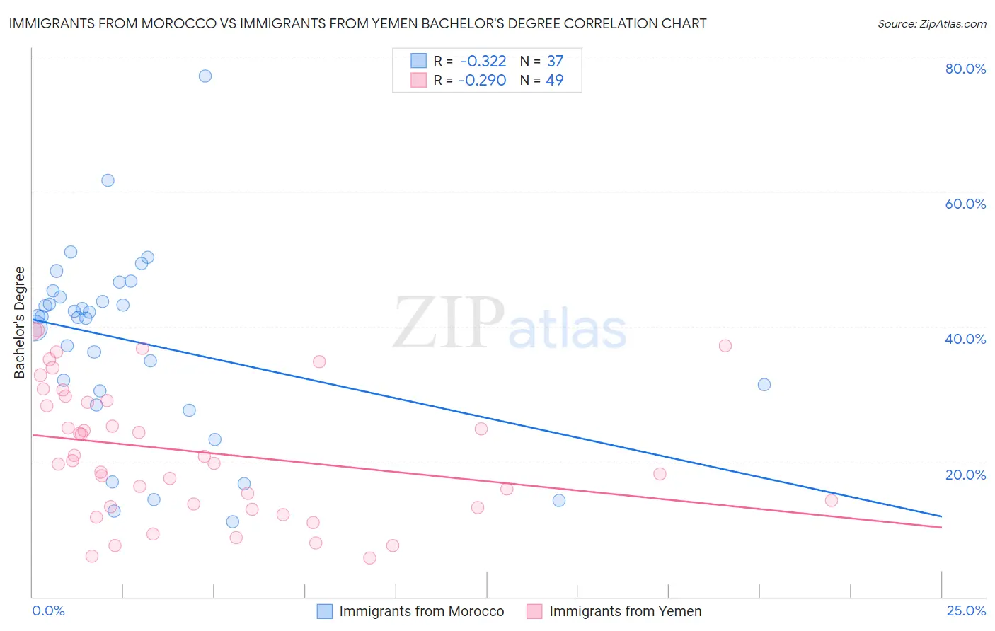 Immigrants from Morocco vs Immigrants from Yemen Bachelor's Degree