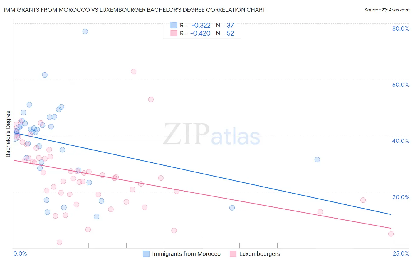 Immigrants from Morocco vs Luxembourger Bachelor's Degree