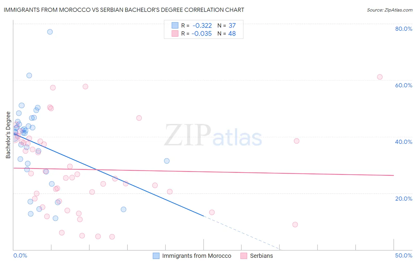 Immigrants from Morocco vs Serbian Bachelor's Degree