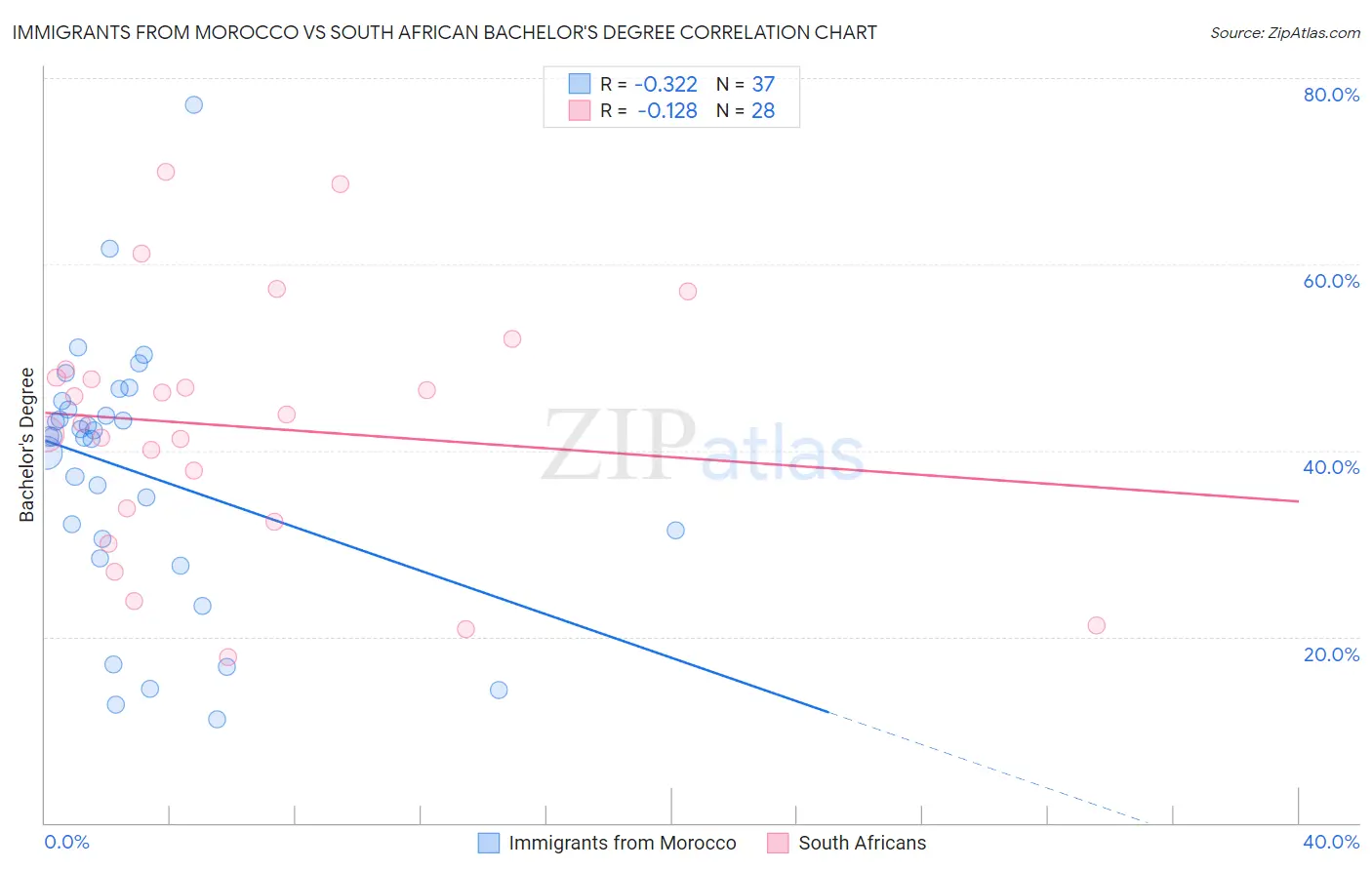 Immigrants from Morocco vs South African Bachelor's Degree