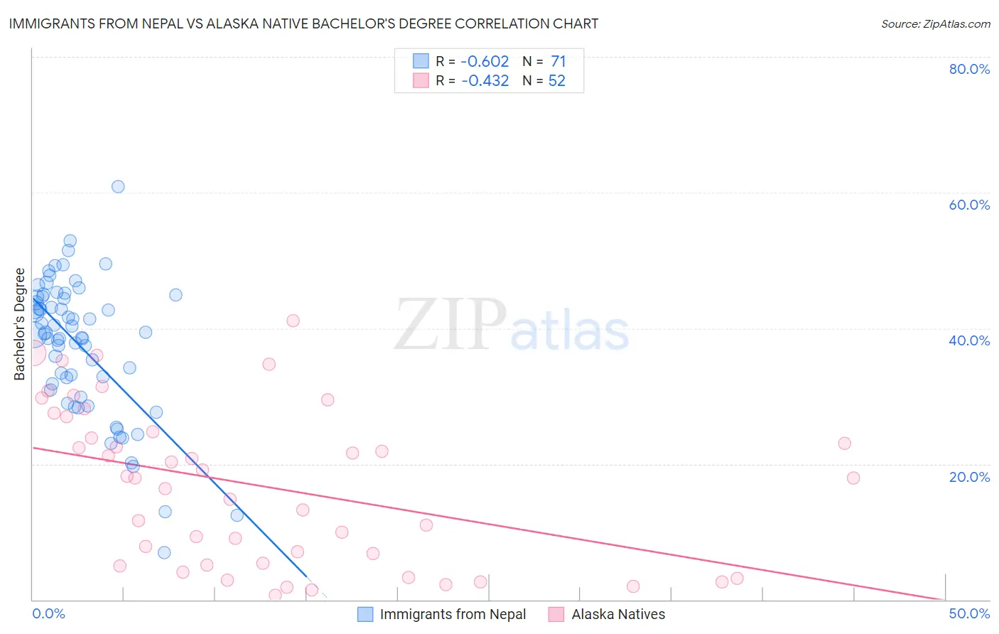 Immigrants from Nepal vs Alaska Native Bachelor's Degree