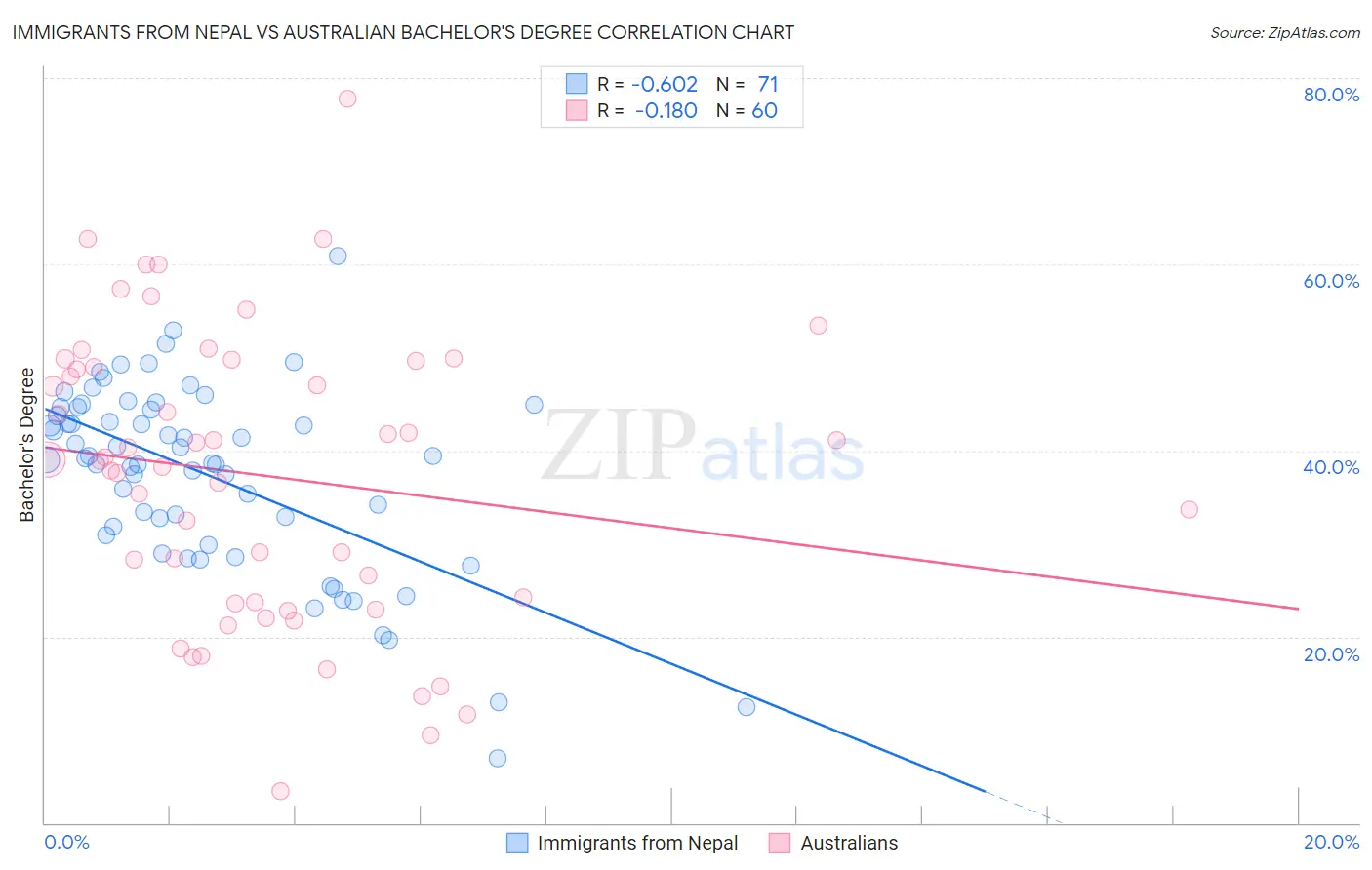 Immigrants from Nepal vs Australian Bachelor's Degree