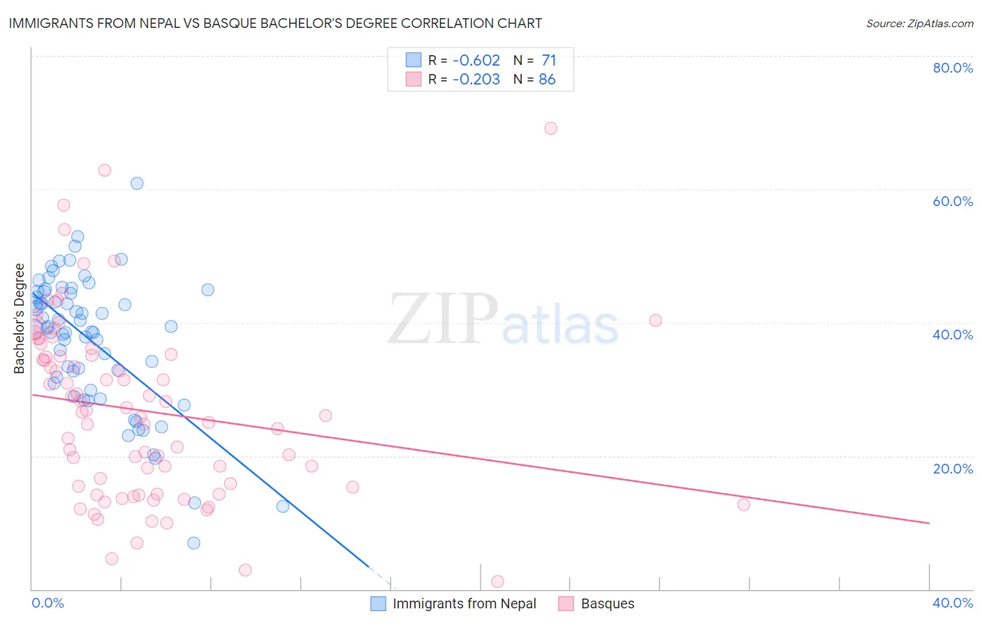 Immigrants from Nepal vs Basque Bachelor's Degree