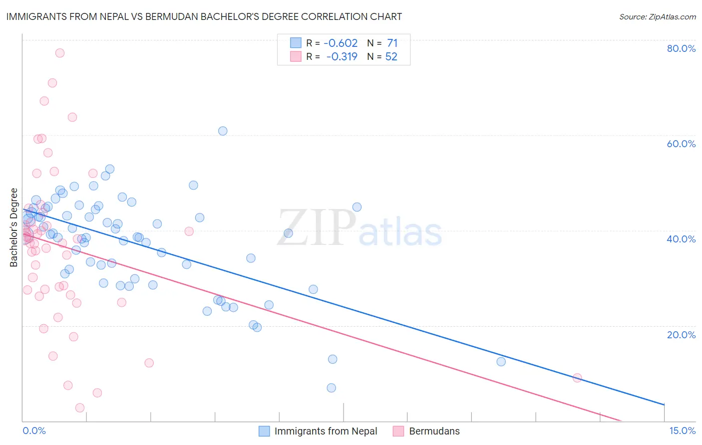 Immigrants from Nepal vs Bermudan Bachelor's Degree