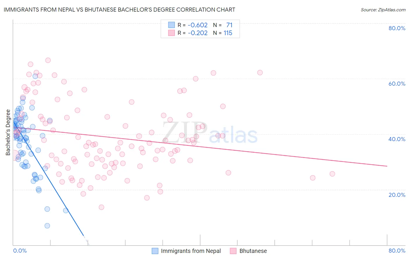 Immigrants from Nepal vs Bhutanese Bachelor's Degree