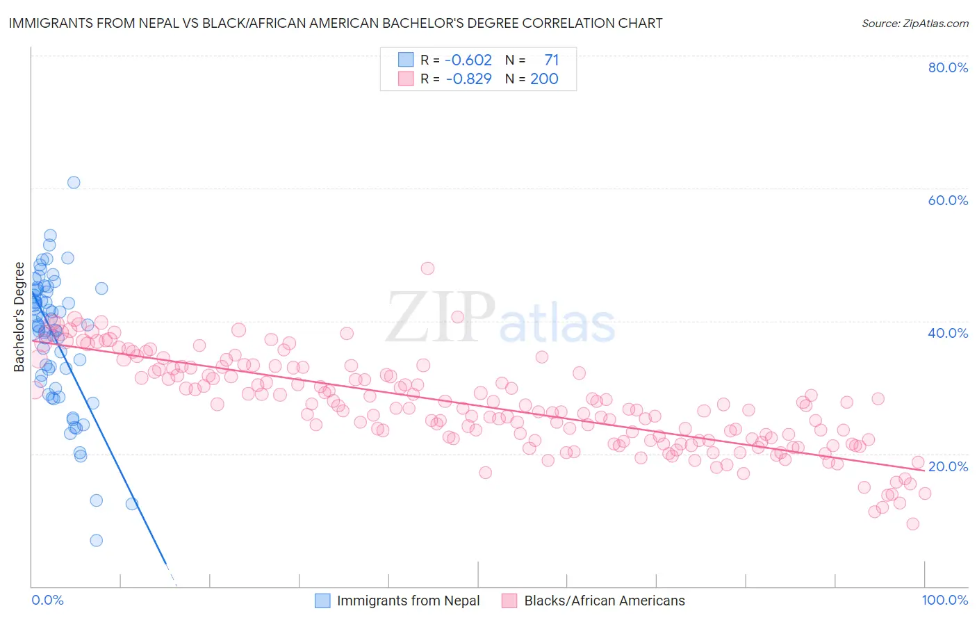 Immigrants from Nepal vs Black/African American Bachelor's Degree