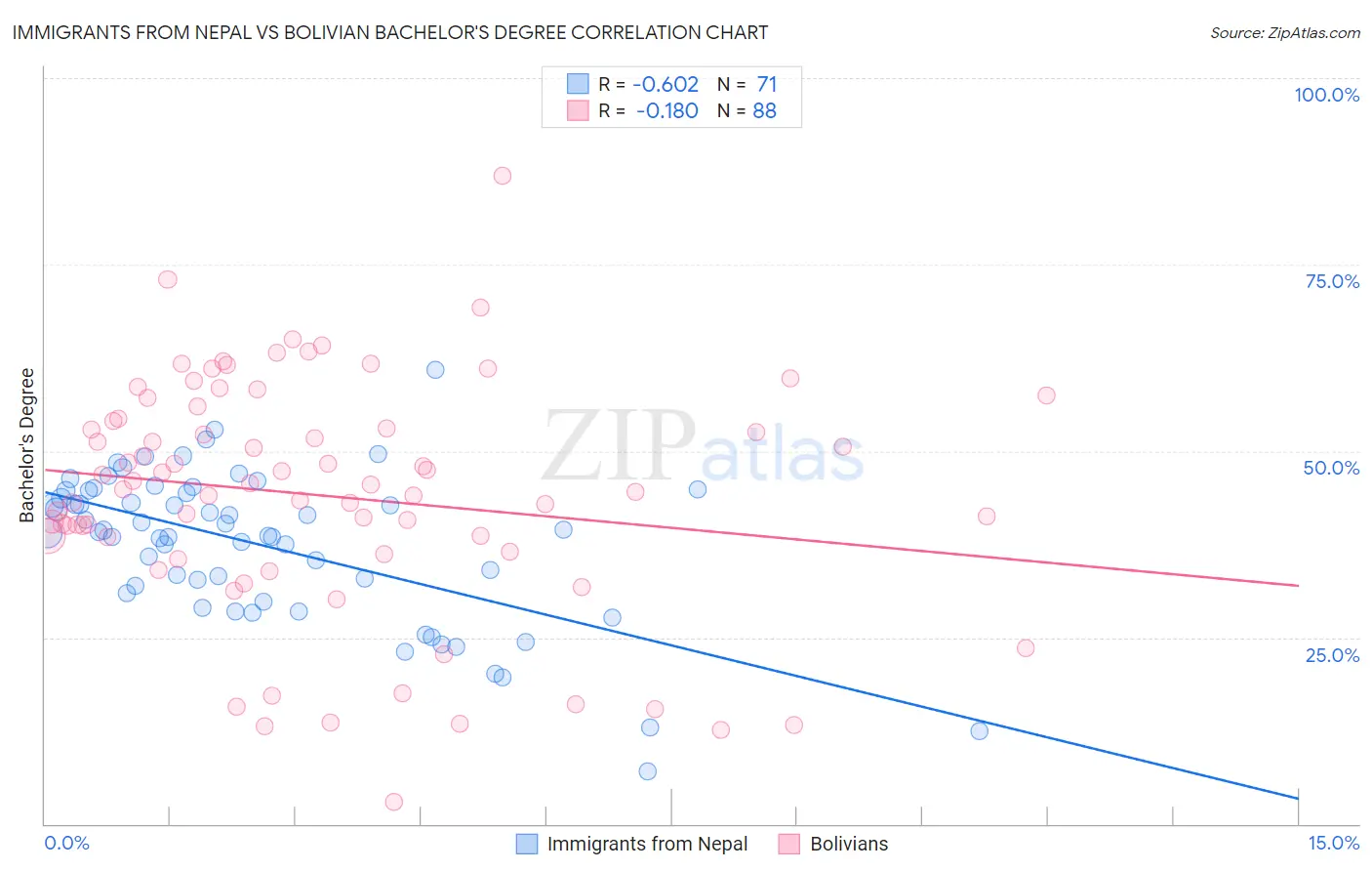 Immigrants from Nepal vs Bolivian Bachelor's Degree