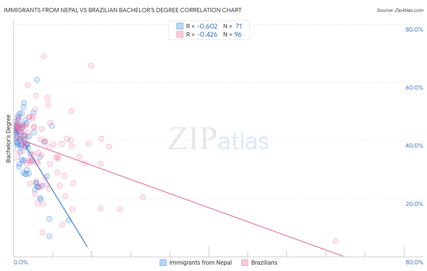Immigrants from Nepal vs Brazilian Bachelor's Degree