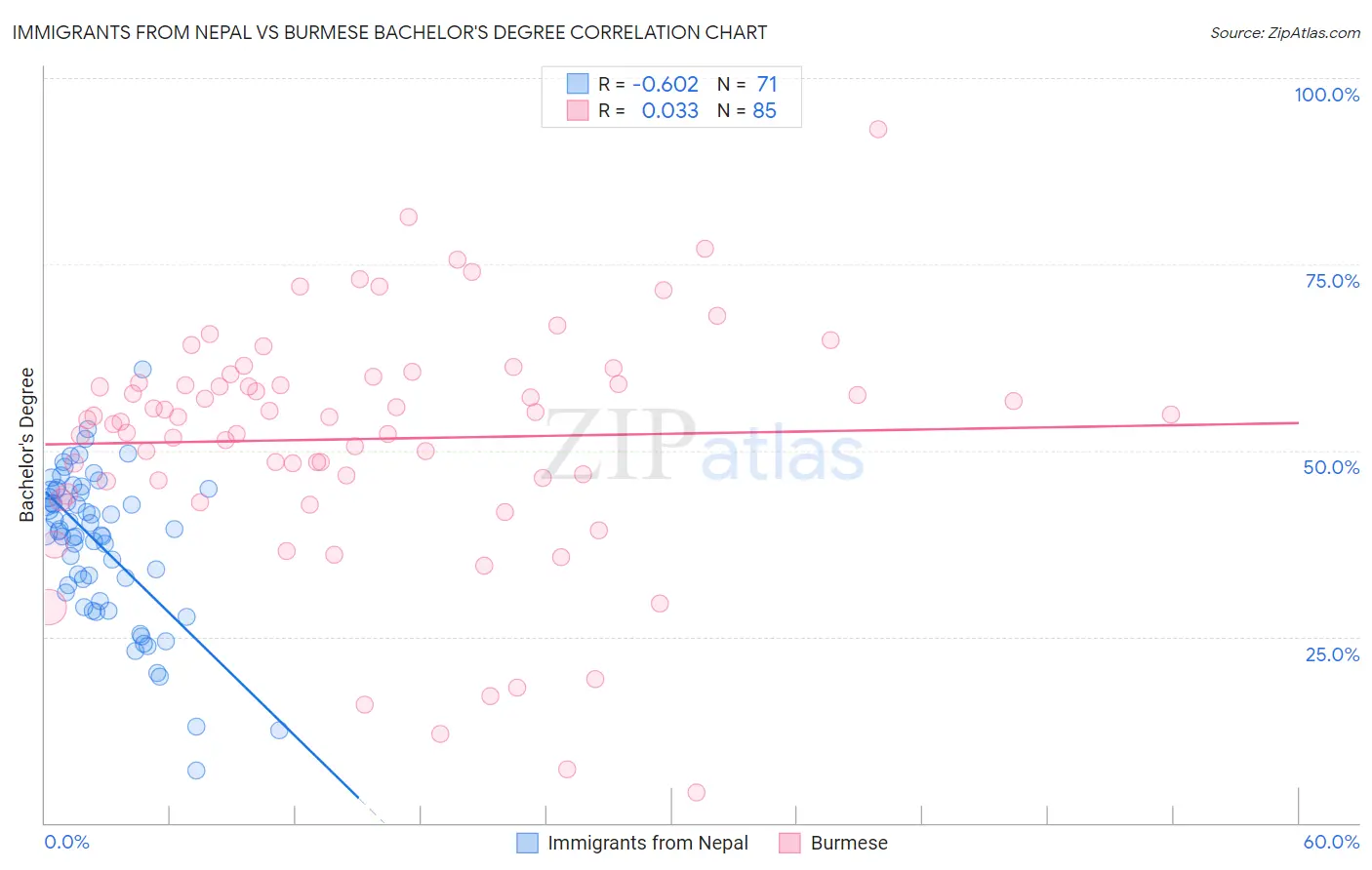 Immigrants from Nepal vs Burmese Bachelor's Degree