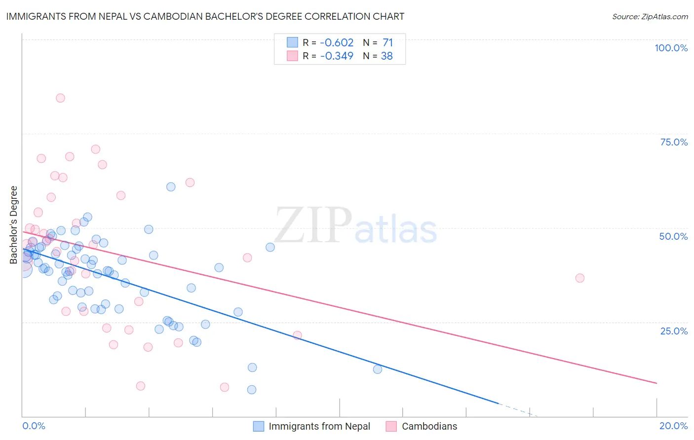 Immigrants from Nepal vs Cambodian Bachelor's Degree