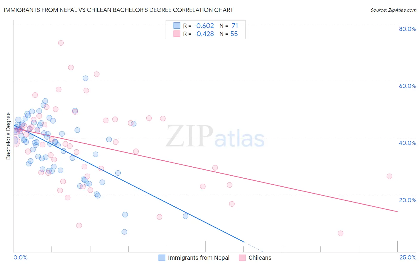 Immigrants from Nepal vs Chilean Bachelor's Degree