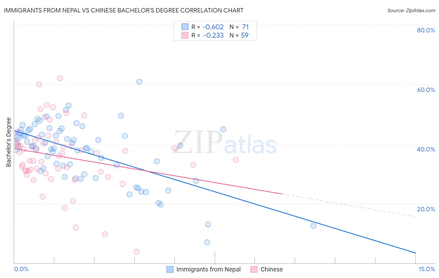 Immigrants from Nepal vs Chinese Bachelor's Degree