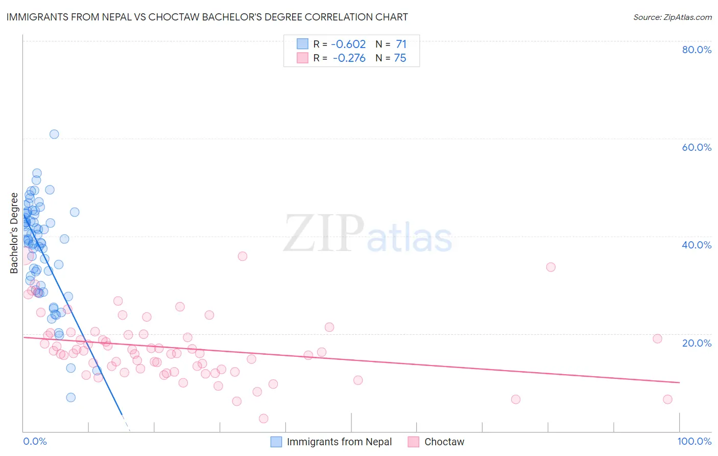 Immigrants from Nepal vs Choctaw Bachelor's Degree