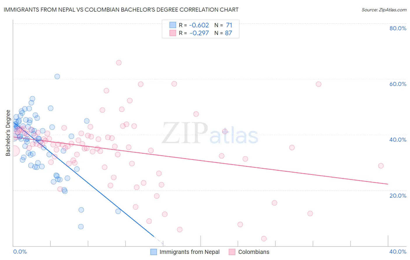 Immigrants from Nepal vs Colombian Bachelor's Degree