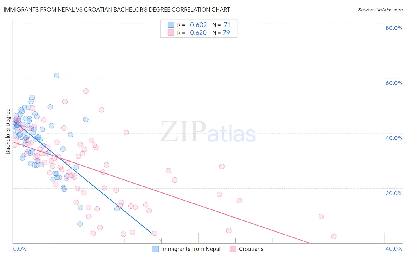 Immigrants from Nepal vs Croatian Bachelor's Degree