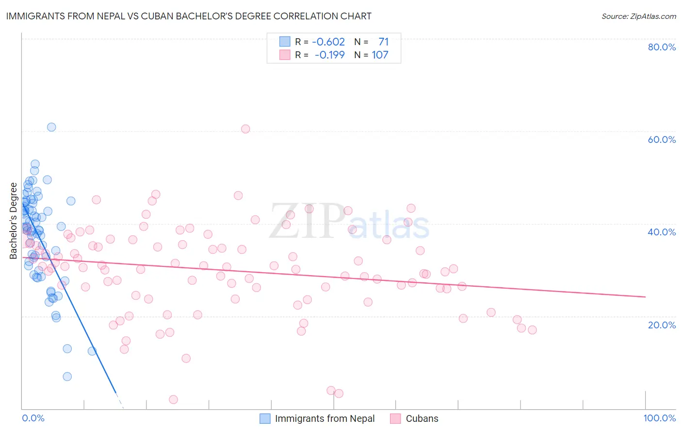 Immigrants from Nepal vs Cuban Bachelor's Degree