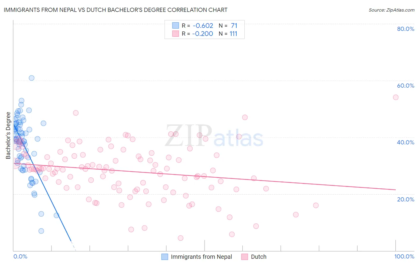 Immigrants from Nepal vs Dutch Bachelor's Degree