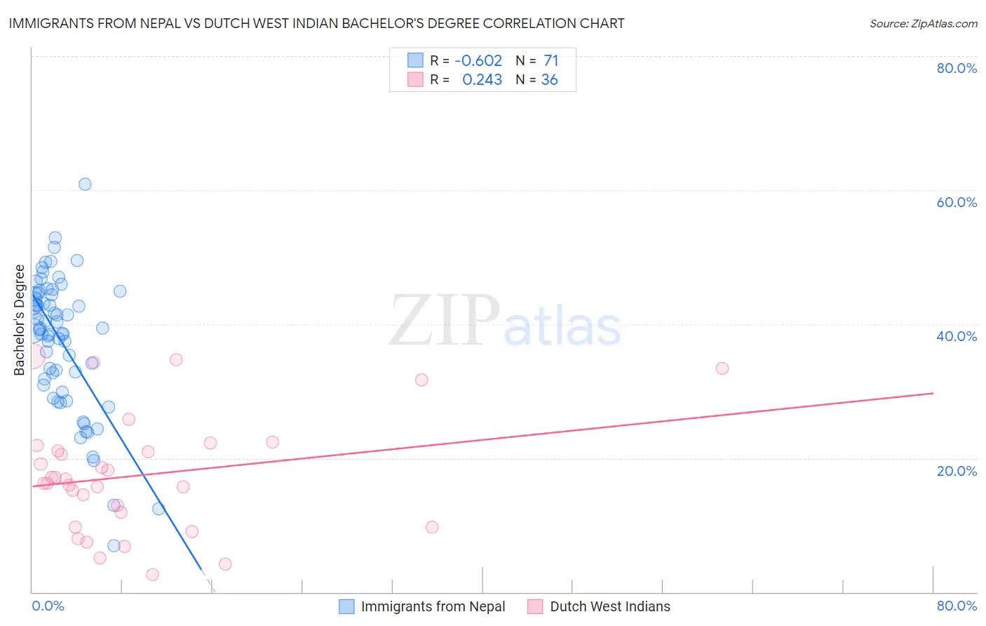 Immigrants from Nepal vs Dutch West Indian Bachelor's Degree