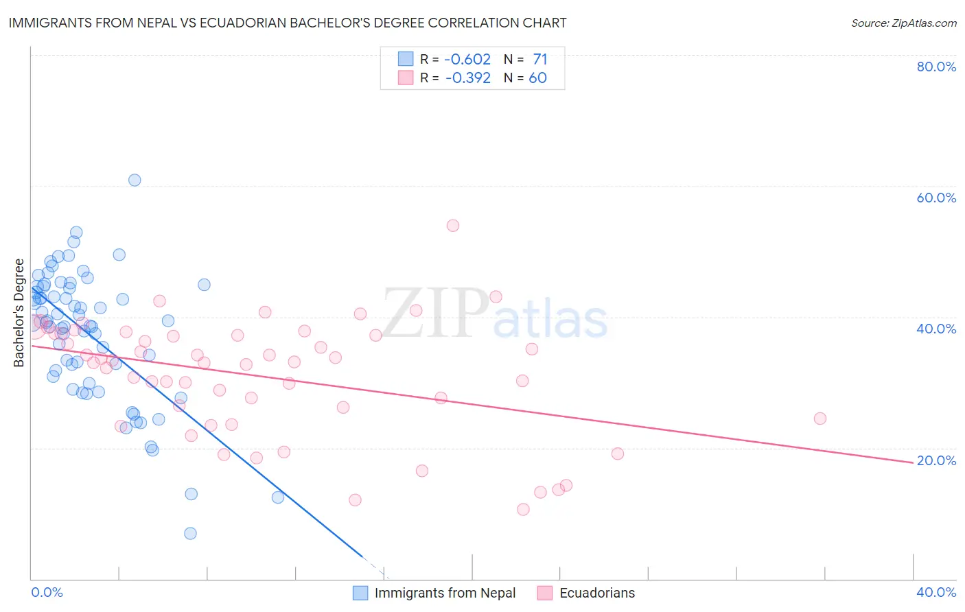 Immigrants from Nepal vs Ecuadorian Bachelor's Degree