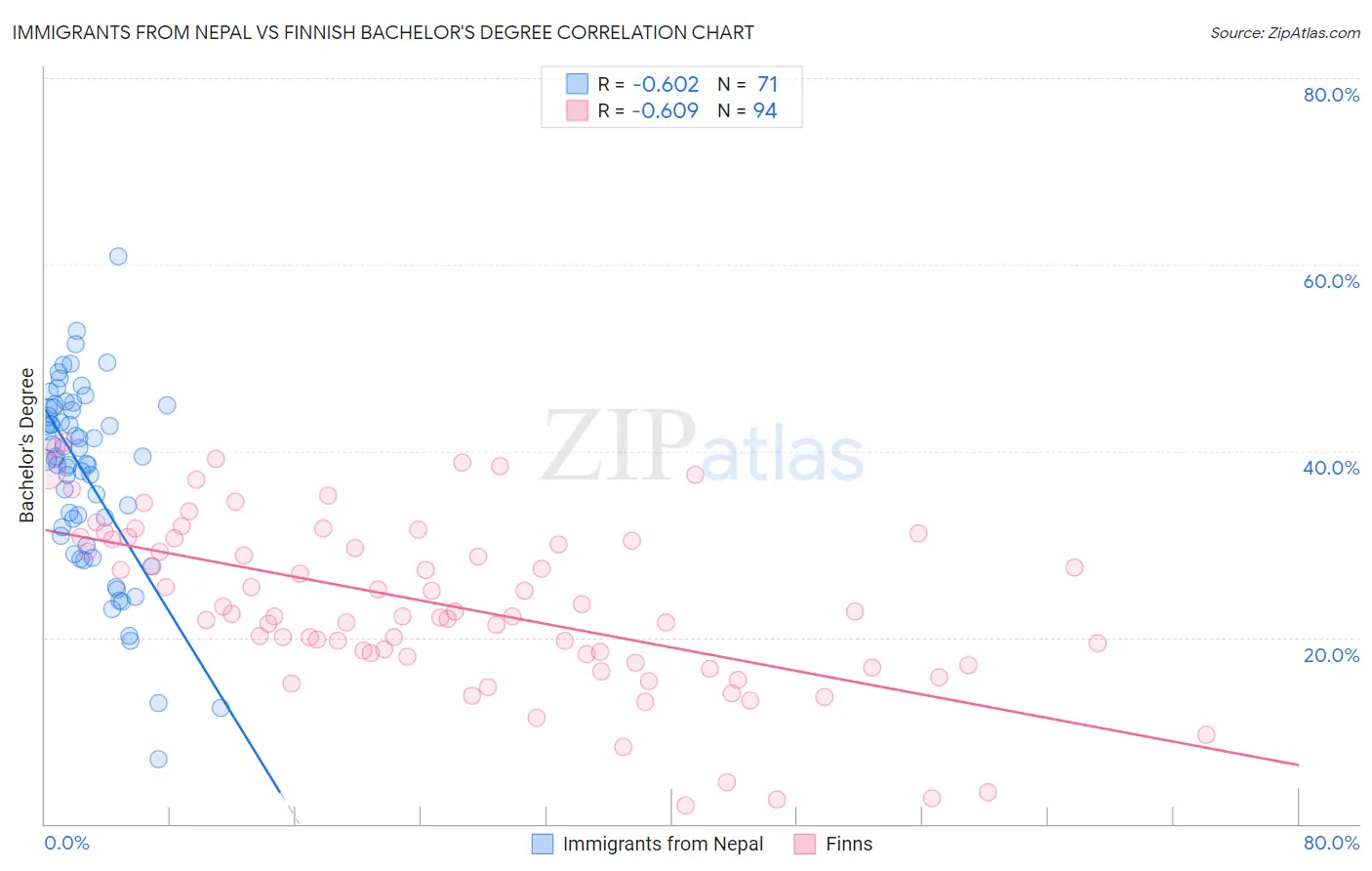 Immigrants from Nepal vs Finnish Bachelor's Degree