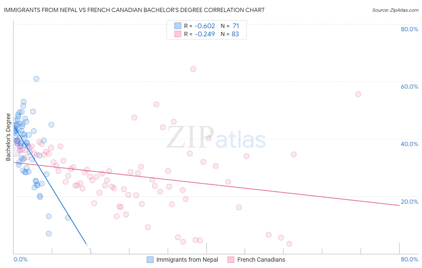 Immigrants from Nepal vs French Canadian Bachelor's Degree