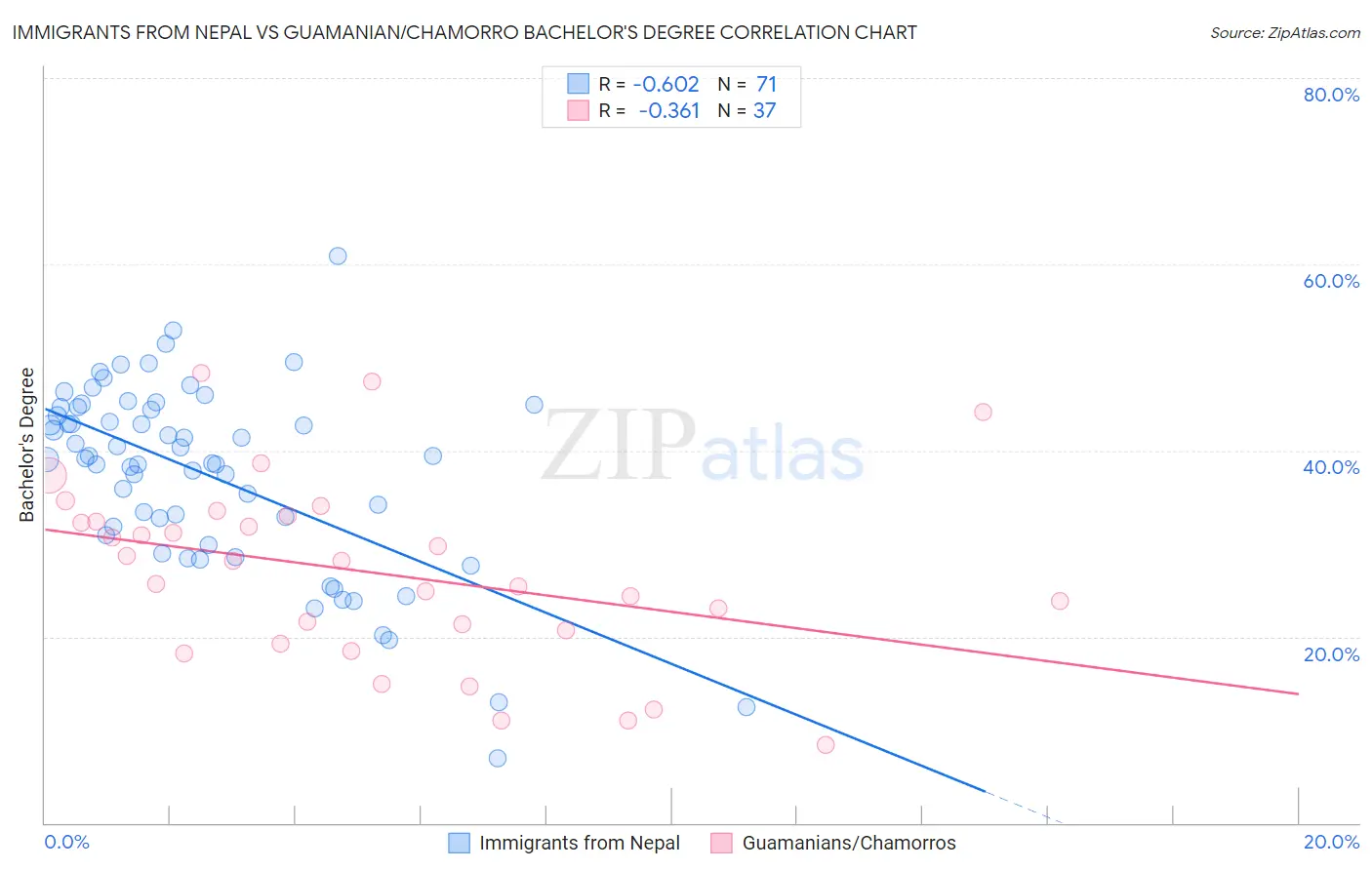 Immigrants from Nepal vs Guamanian/Chamorro Bachelor's Degree